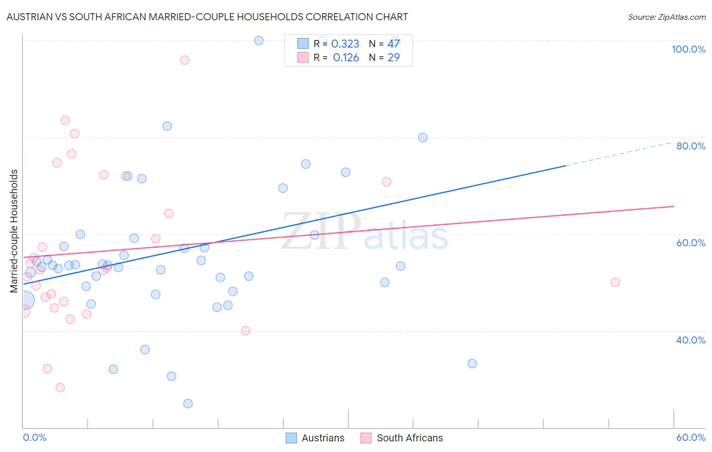 Austrian vs South African Married-couple Households