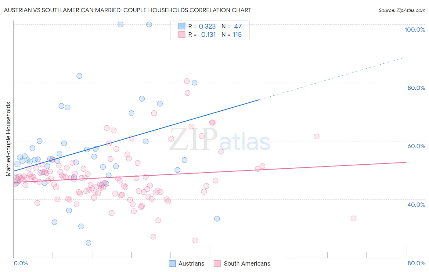 Austrian vs South American Married-couple Households
