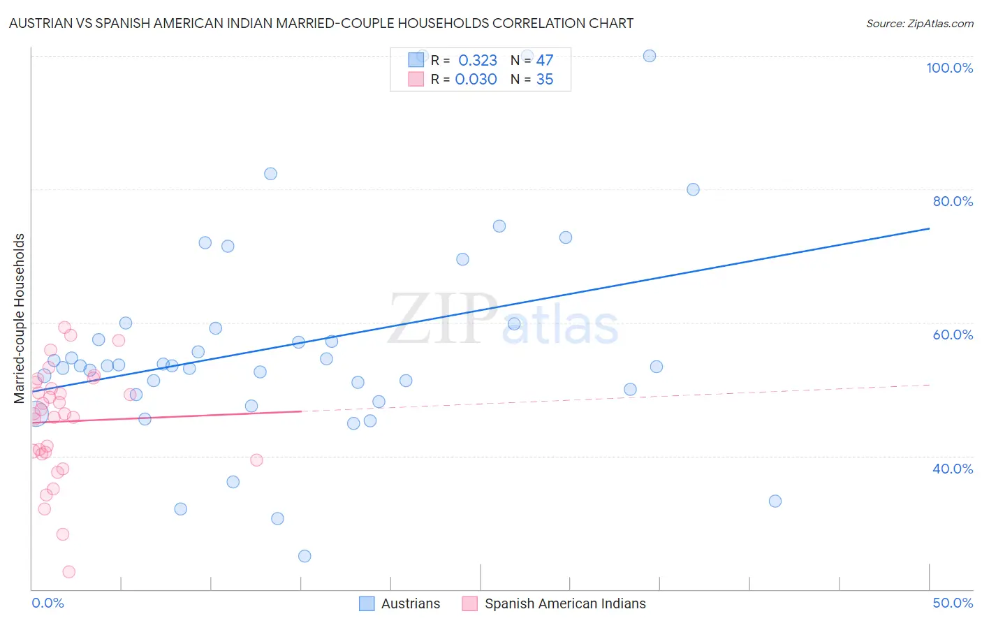Austrian vs Spanish American Indian Married-couple Households