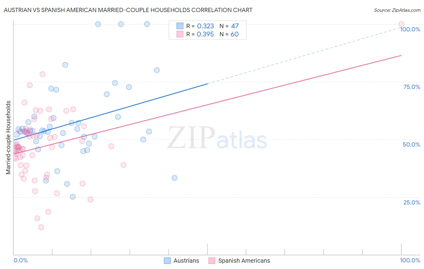 Austrian vs Spanish American Married-couple Households