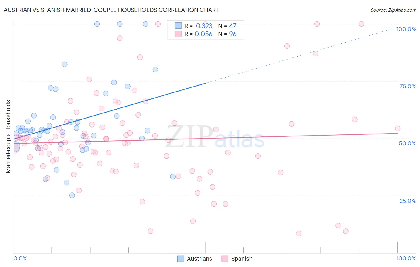 Austrian vs Spanish Married-couple Households