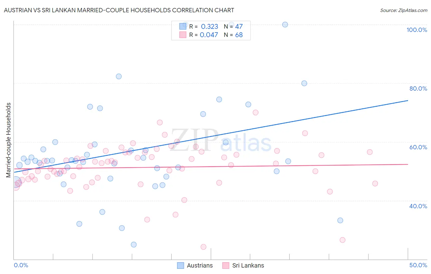 Austrian vs Sri Lankan Married-couple Households