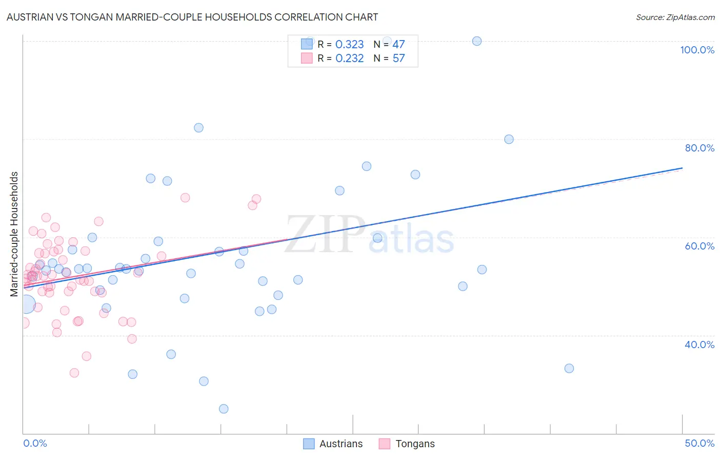 Austrian vs Tongan Married-couple Households