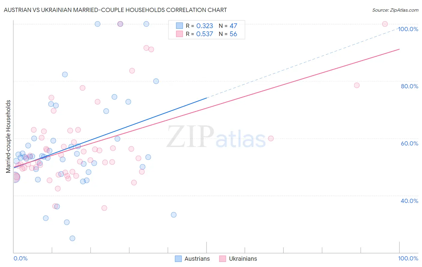 Austrian vs Ukrainian Married-couple Households