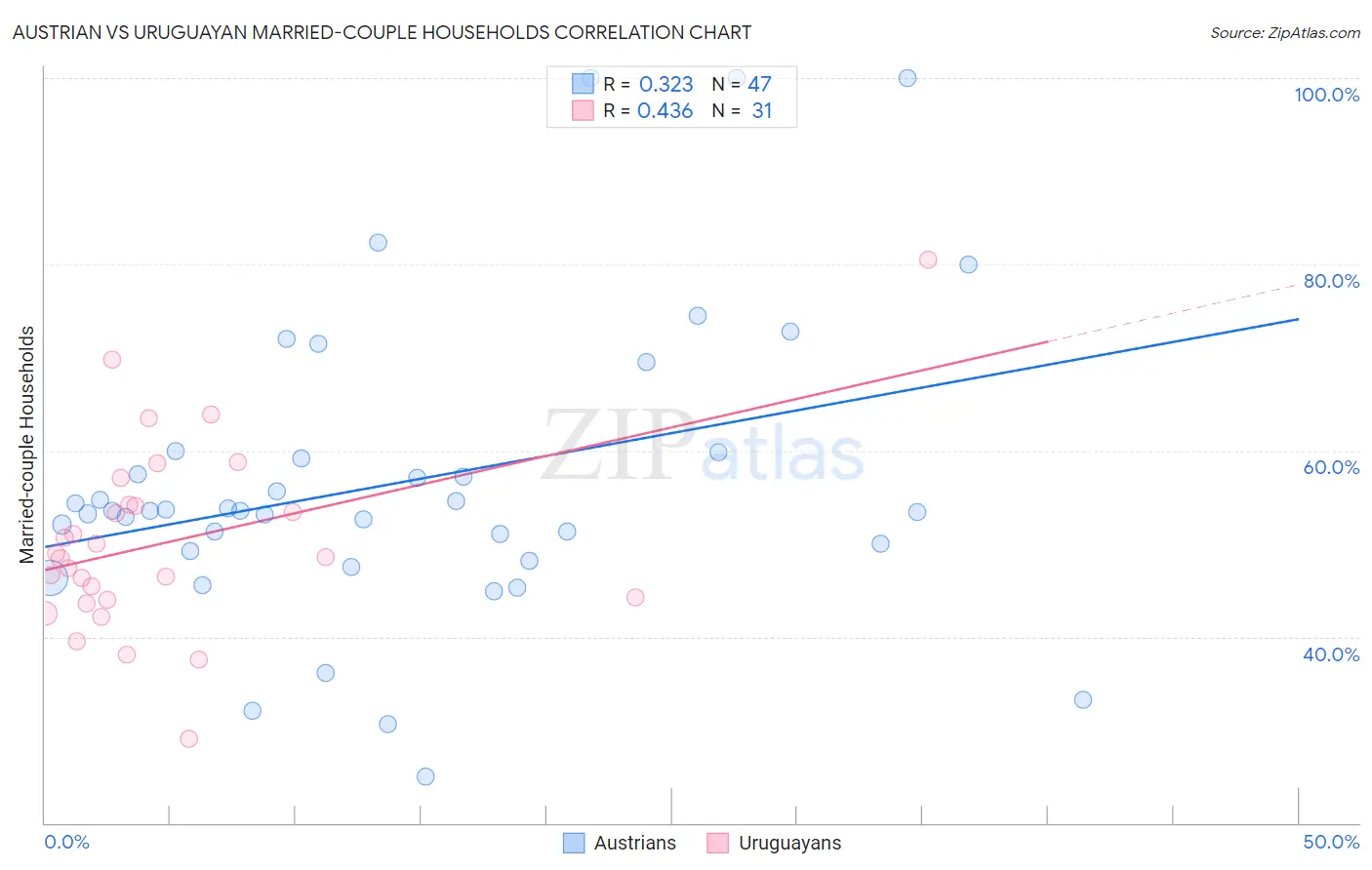 Austrian vs Uruguayan Married-couple Households