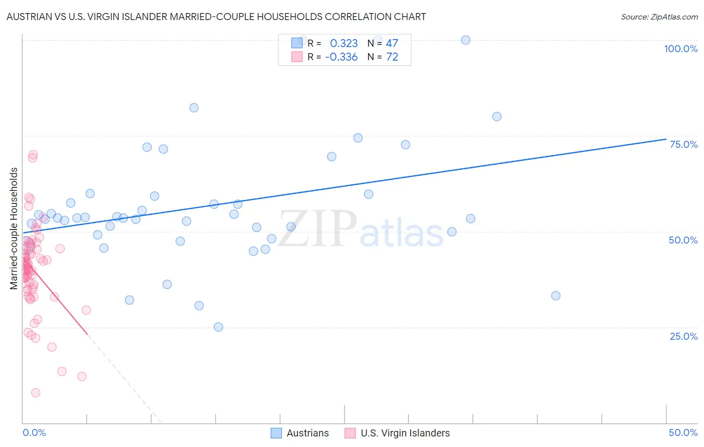 Austrian vs U.S. Virgin Islander Married-couple Households