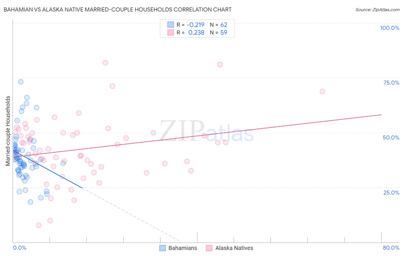 Bahamian vs Alaska Native Married-couple Households