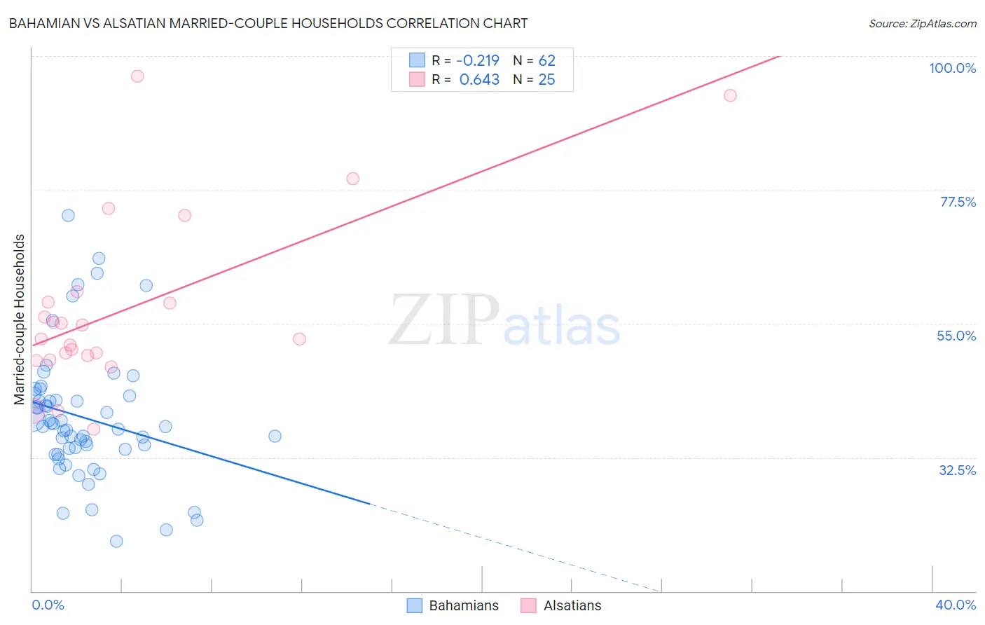 Bahamian vs Alsatian Married-couple Households