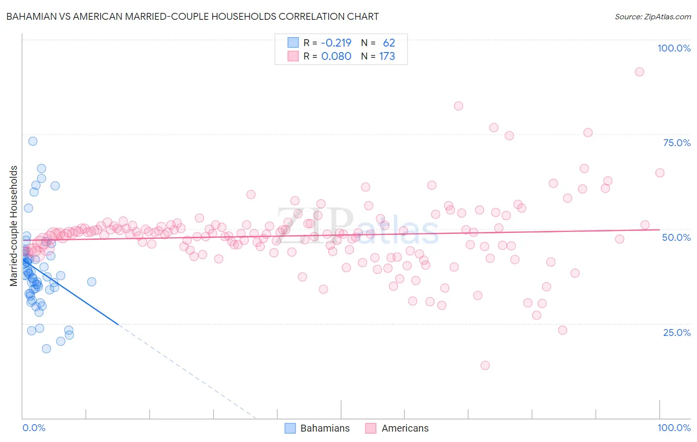 Bahamian vs American Married-couple Households