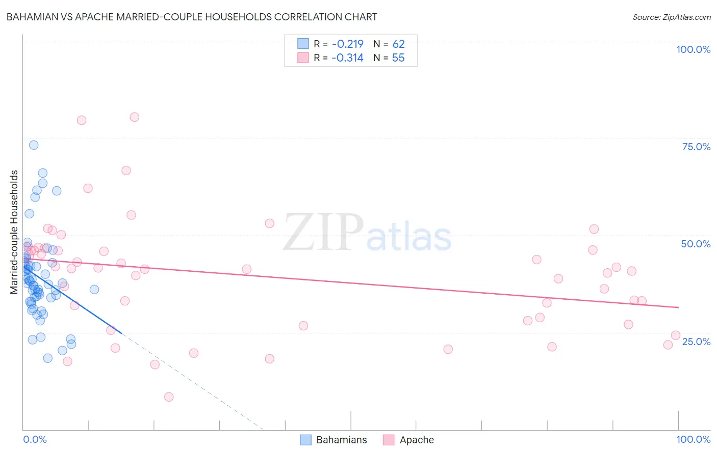 Bahamian vs Apache Married-couple Households