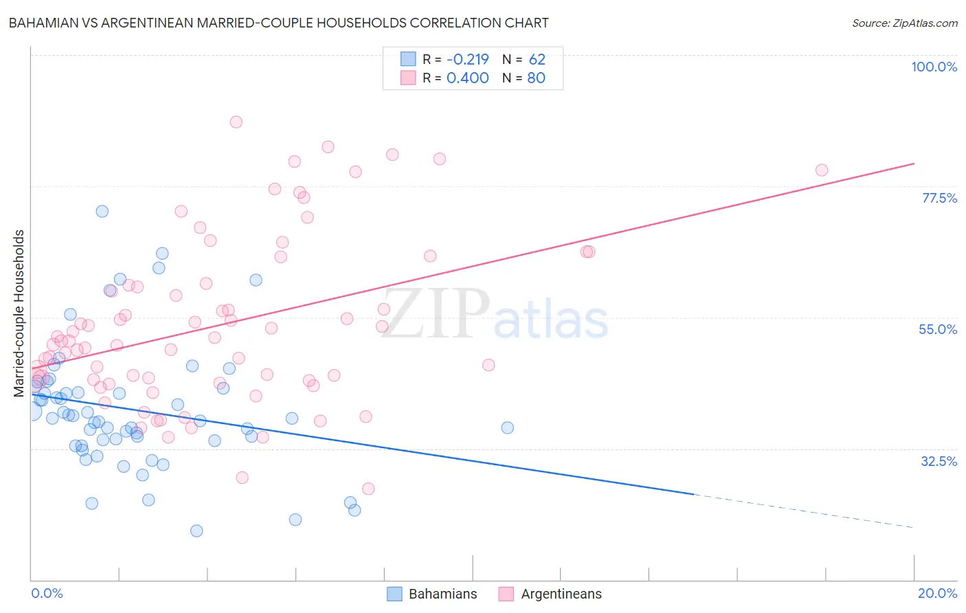 Bahamian vs Argentinean Married-couple Households