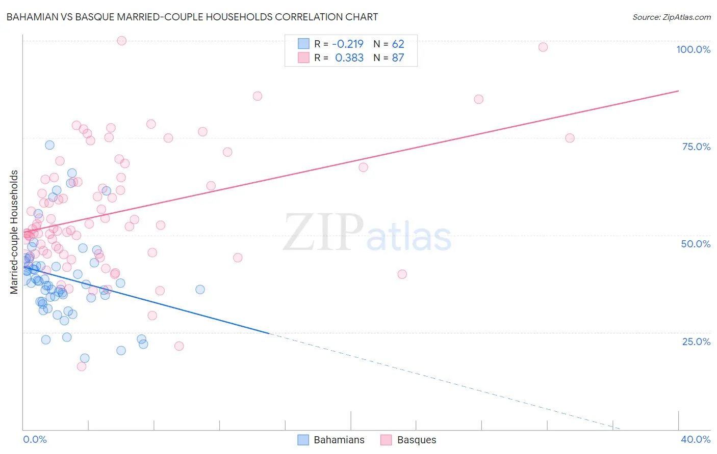 Bahamian vs Basque Married-couple Households