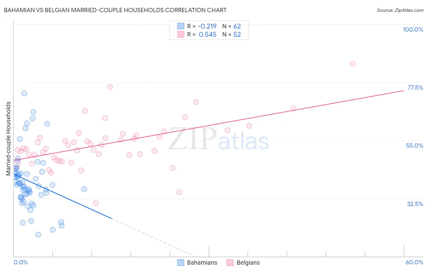 Bahamian vs Belgian Married-couple Households