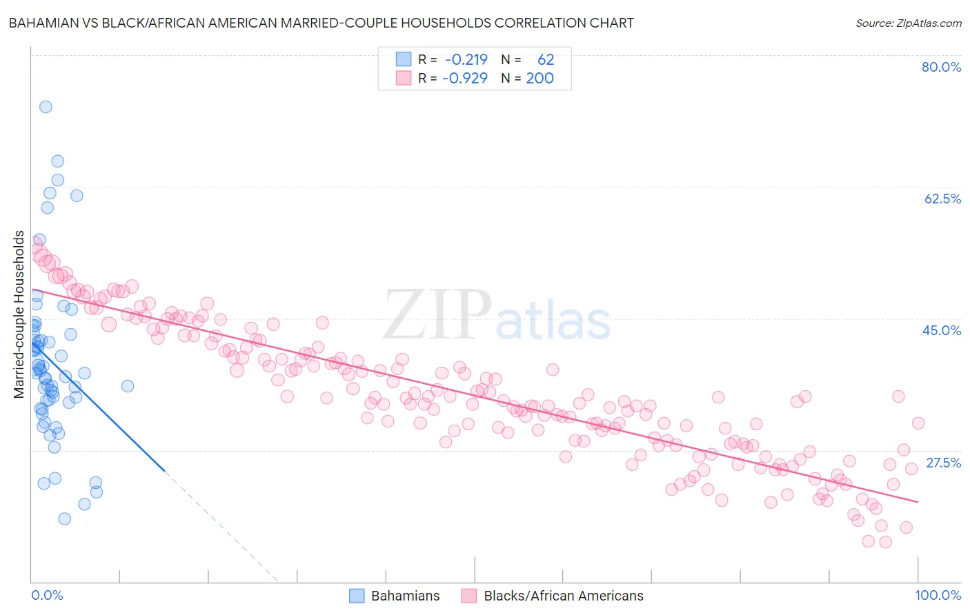 Bahamian vs Black/African American Married-couple Households