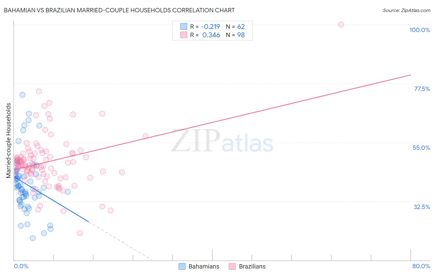 Bahamian vs Brazilian Married-couple Households