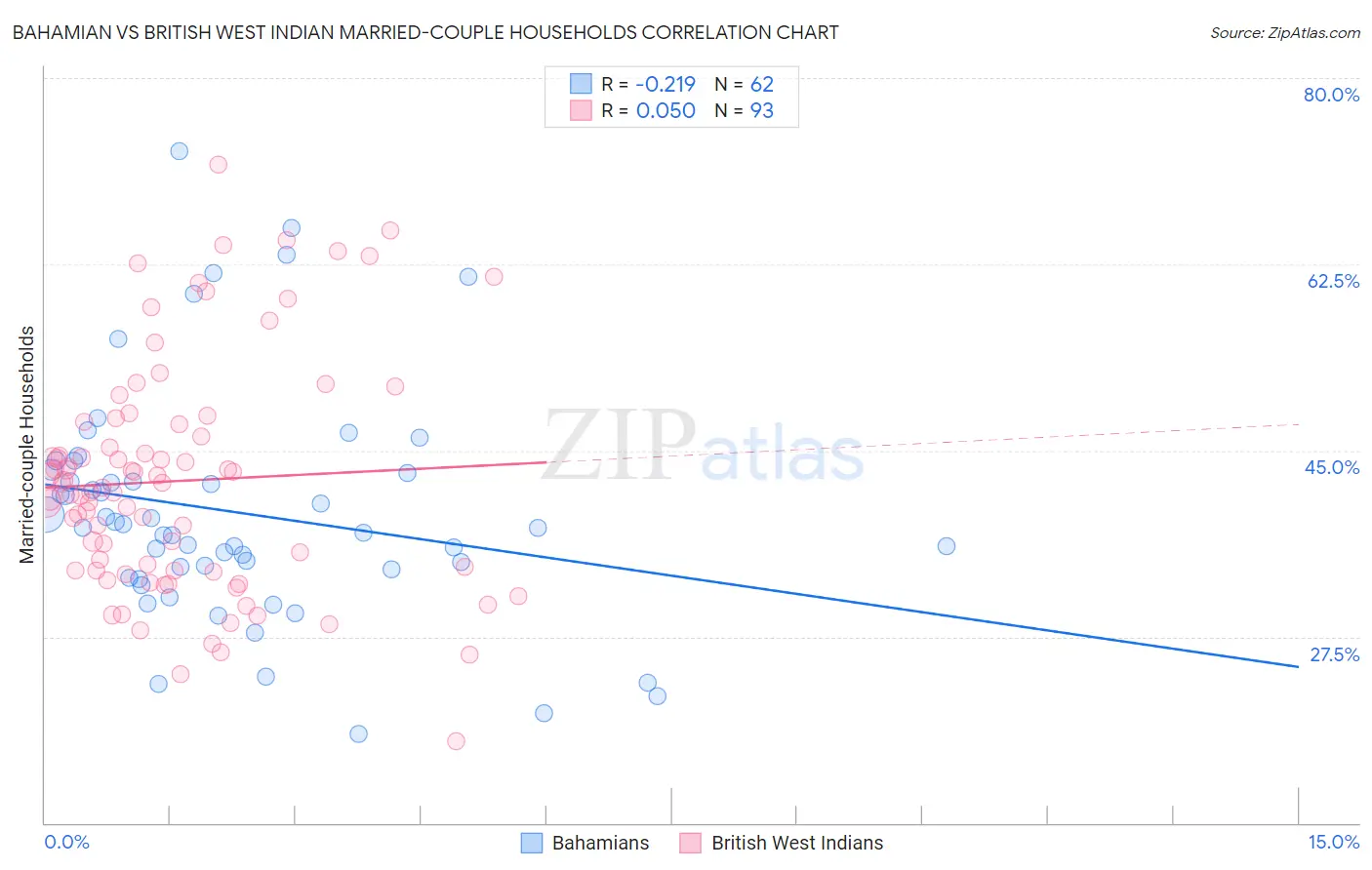 Bahamian vs British West Indian Married-couple Households