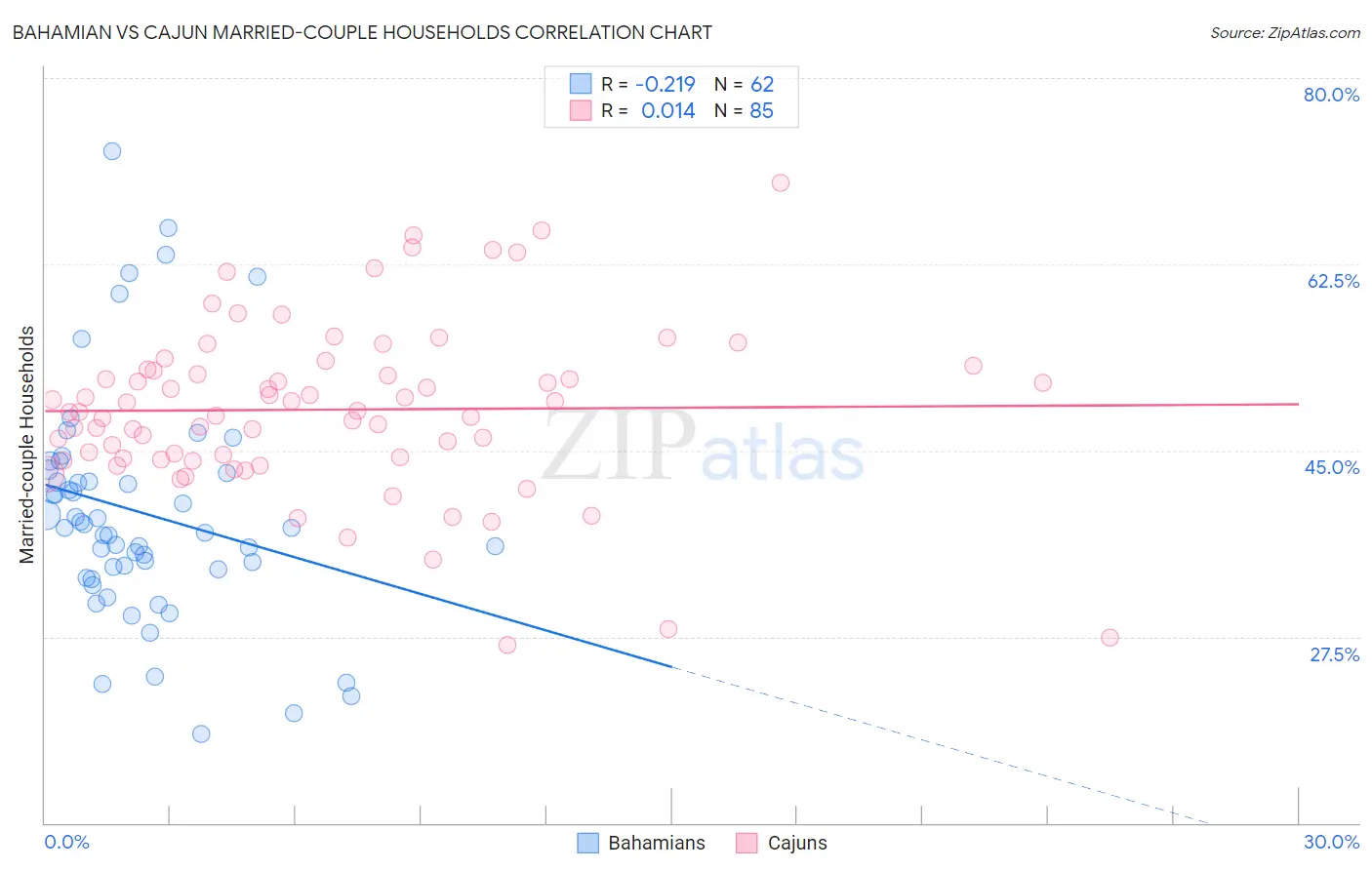 Bahamian vs Cajun Married-couple Households