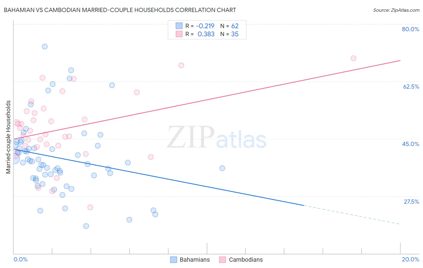 Bahamian vs Cambodian Married-couple Households