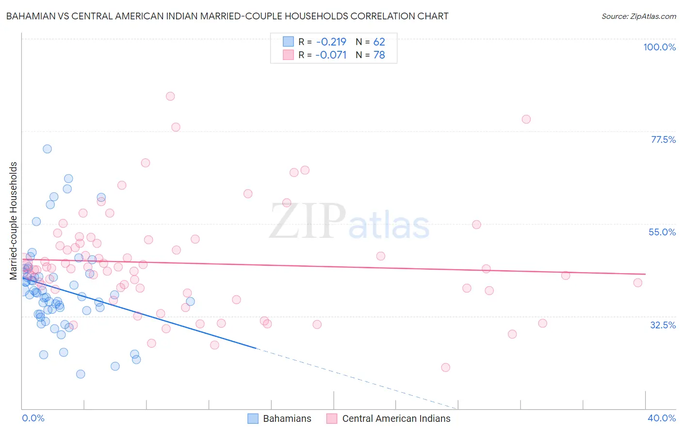 Bahamian vs Central American Indian Married-couple Households