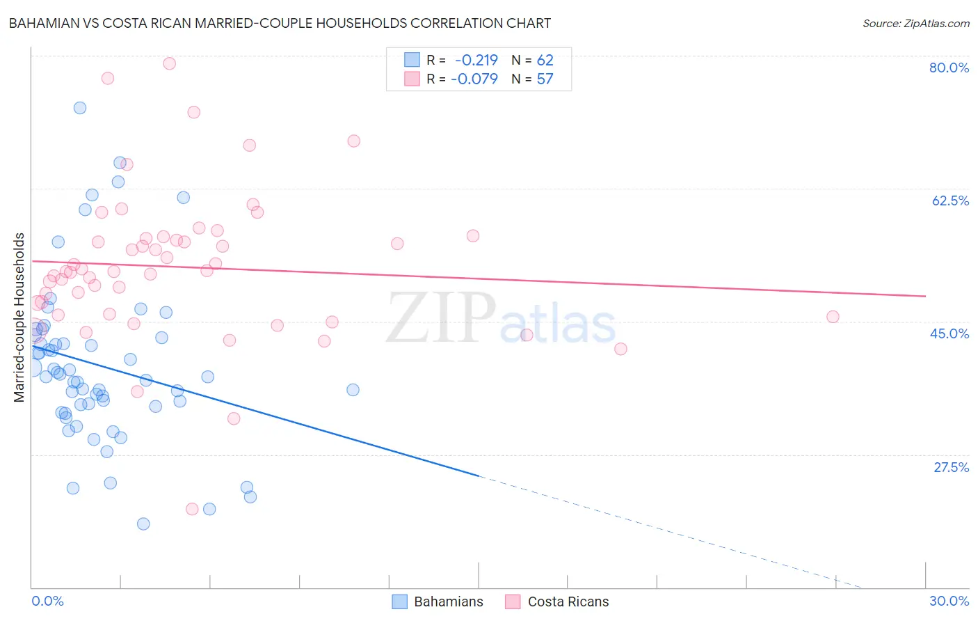 Bahamian vs Costa Rican Married-couple Households