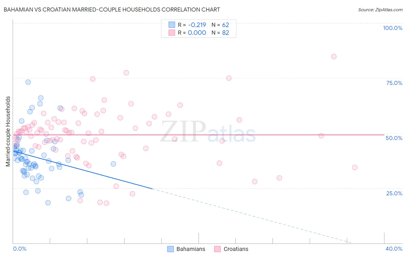 Bahamian vs Croatian Married-couple Households