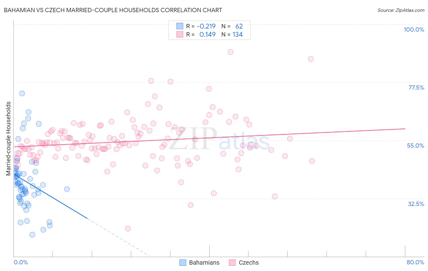 Bahamian vs Czech Married-couple Households