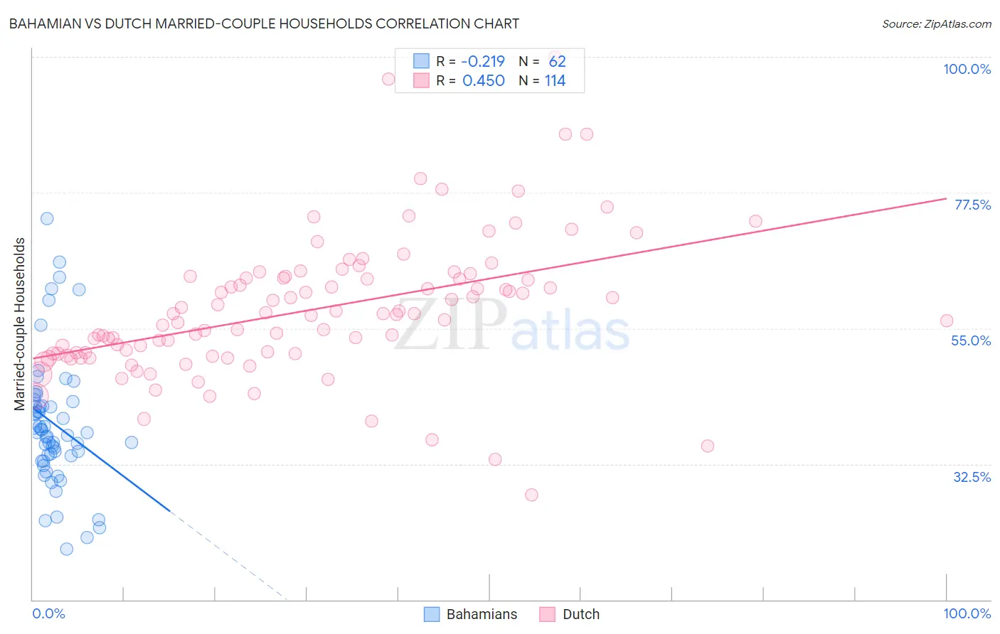 Bahamian vs Dutch Married-couple Households