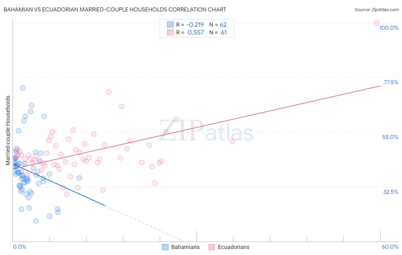 Bahamian vs Ecuadorian Married-couple Households