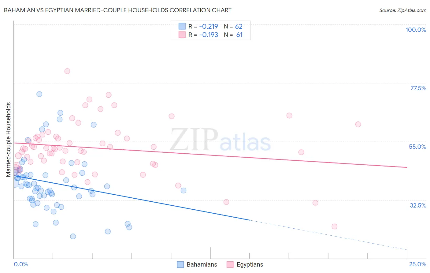 Bahamian vs Egyptian Married-couple Households
