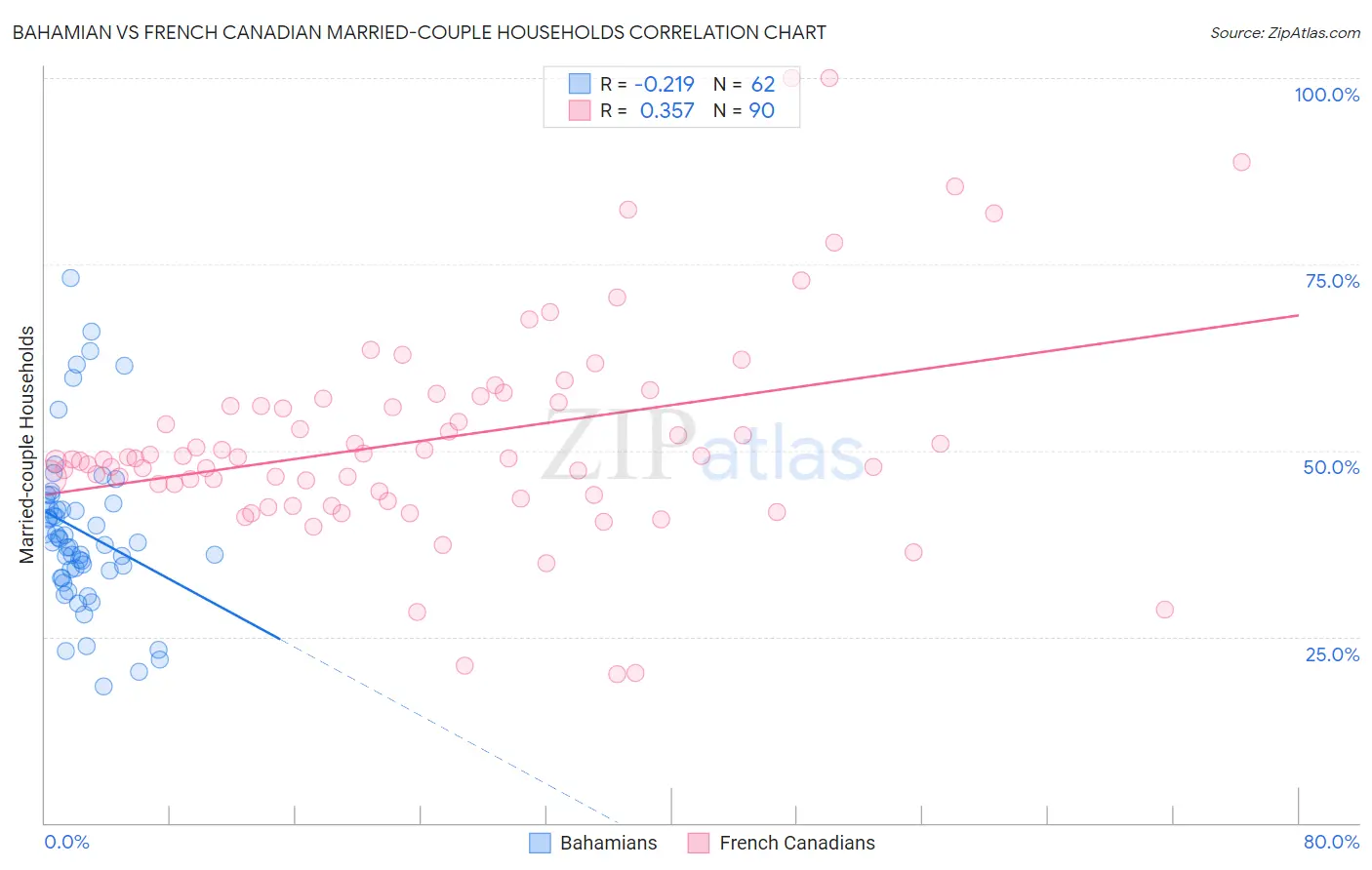 Bahamian vs French Canadian Married-couple Households