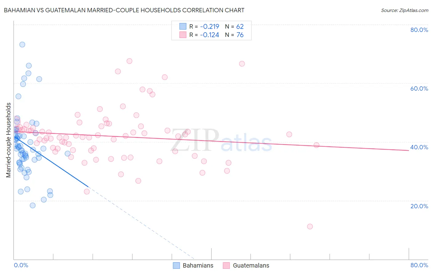 Bahamian vs Guatemalan Married-couple Households