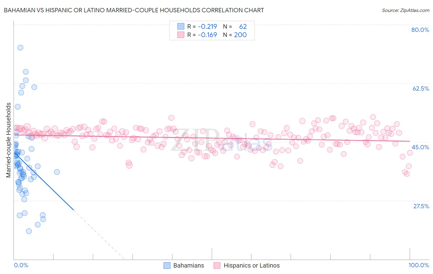 Bahamian vs Hispanic or Latino Married-couple Households