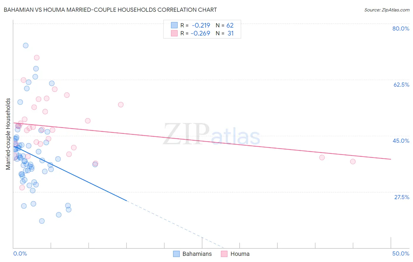 Bahamian vs Houma Married-couple Households