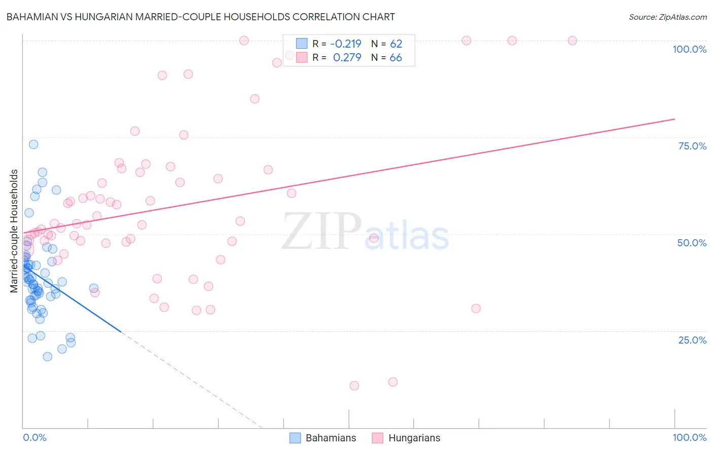 Bahamian vs Hungarian Married-couple Households