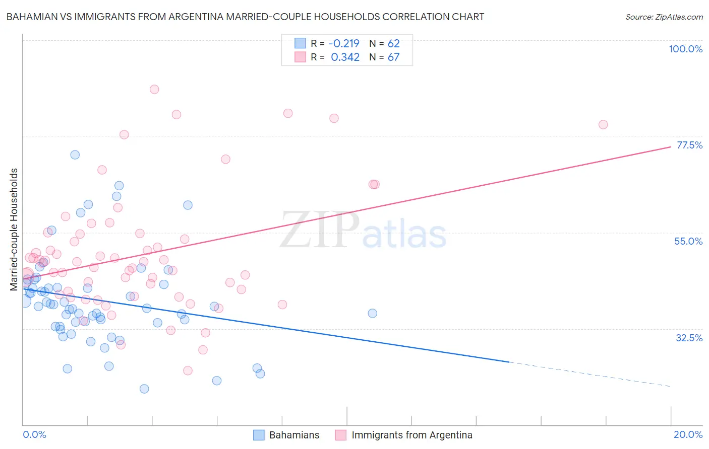 Bahamian vs Immigrants from Argentina Married-couple Households