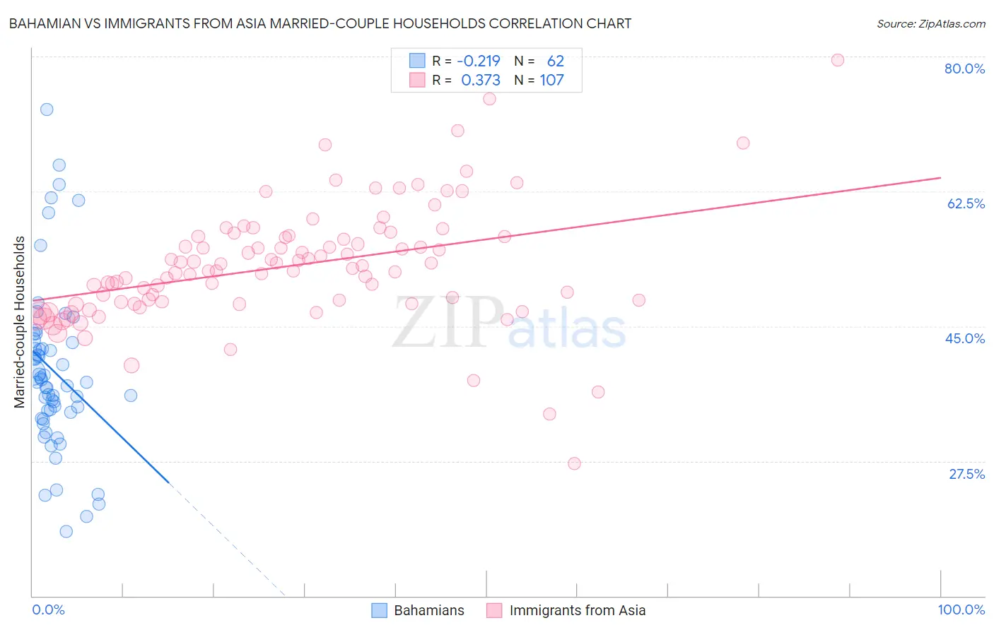 Bahamian vs Immigrants from Asia Married-couple Households