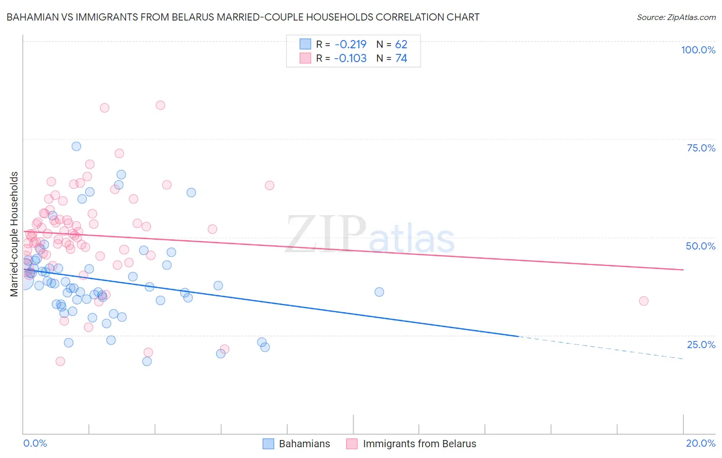 Bahamian vs Immigrants from Belarus Married-couple Households