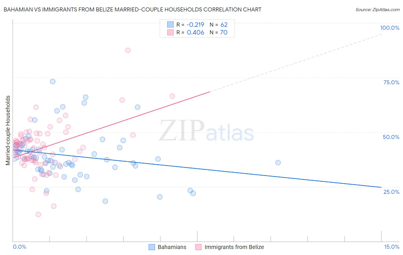 Bahamian vs Immigrants from Belize Married-couple Households