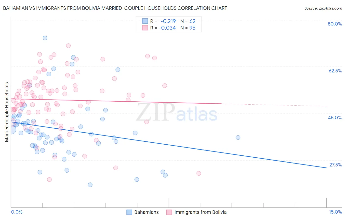 Bahamian vs Immigrants from Bolivia Married-couple Households