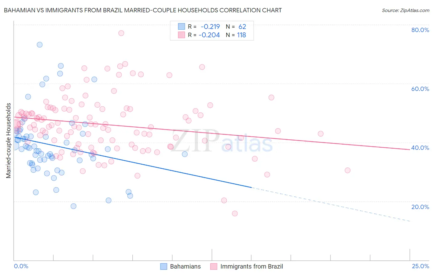Bahamian vs Immigrants from Brazil Married-couple Households