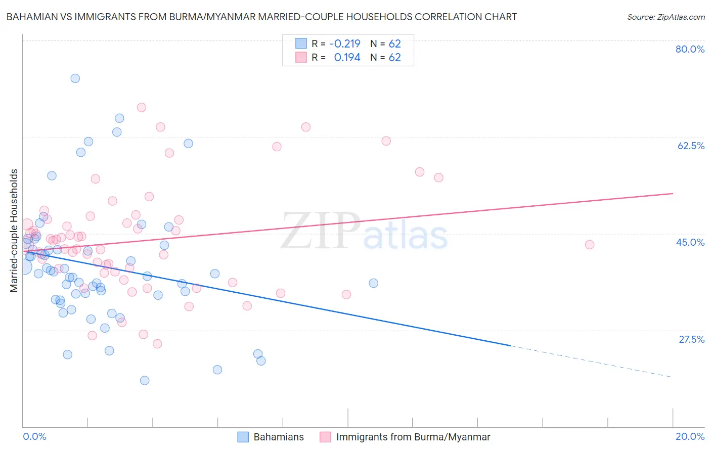 Bahamian vs Immigrants from Burma/Myanmar Married-couple Households