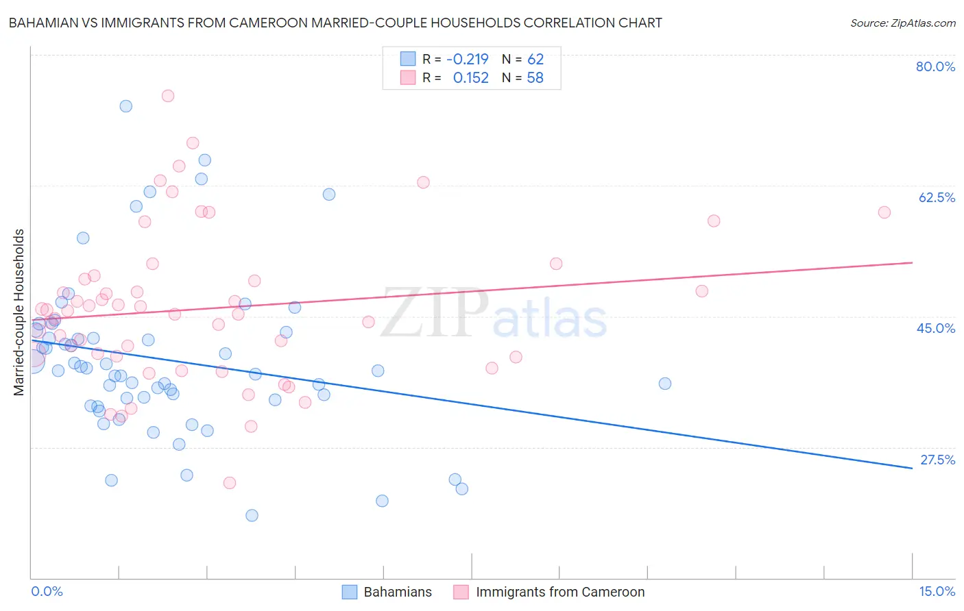 Bahamian vs Immigrants from Cameroon Married-couple Households
