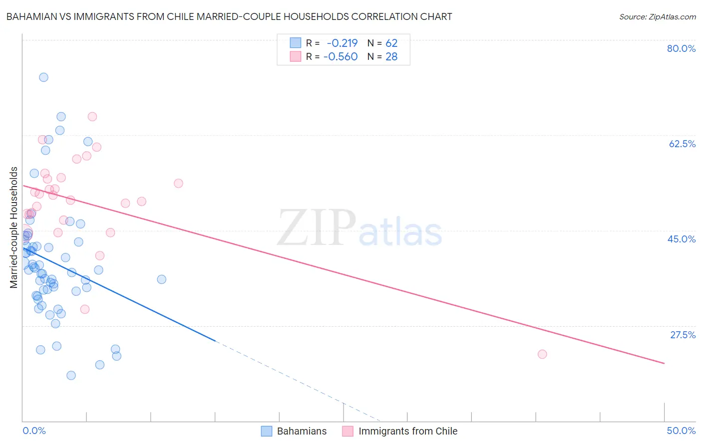 Bahamian vs Immigrants from Chile Married-couple Households