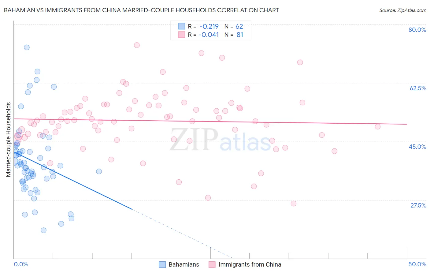 Bahamian vs Immigrants from China Married-couple Households