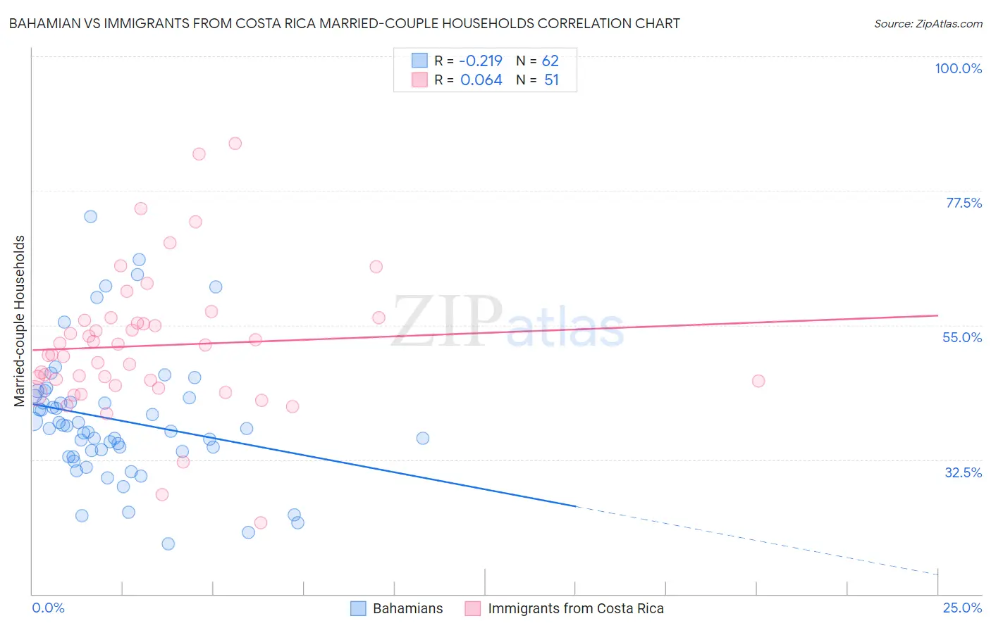 Bahamian vs Immigrants from Costa Rica Married-couple Households