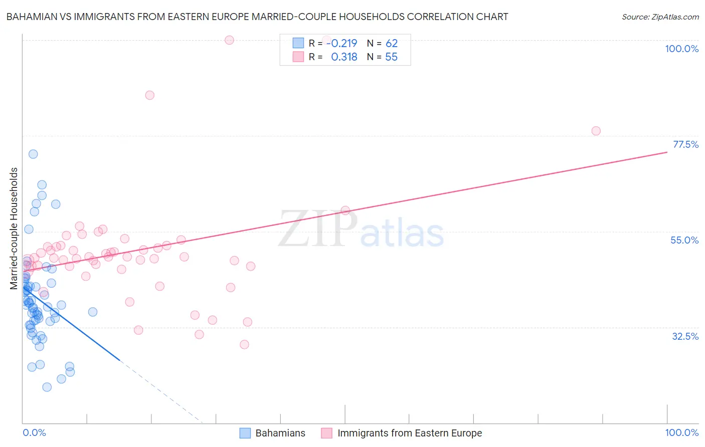 Bahamian vs Immigrants from Eastern Europe Married-couple Households