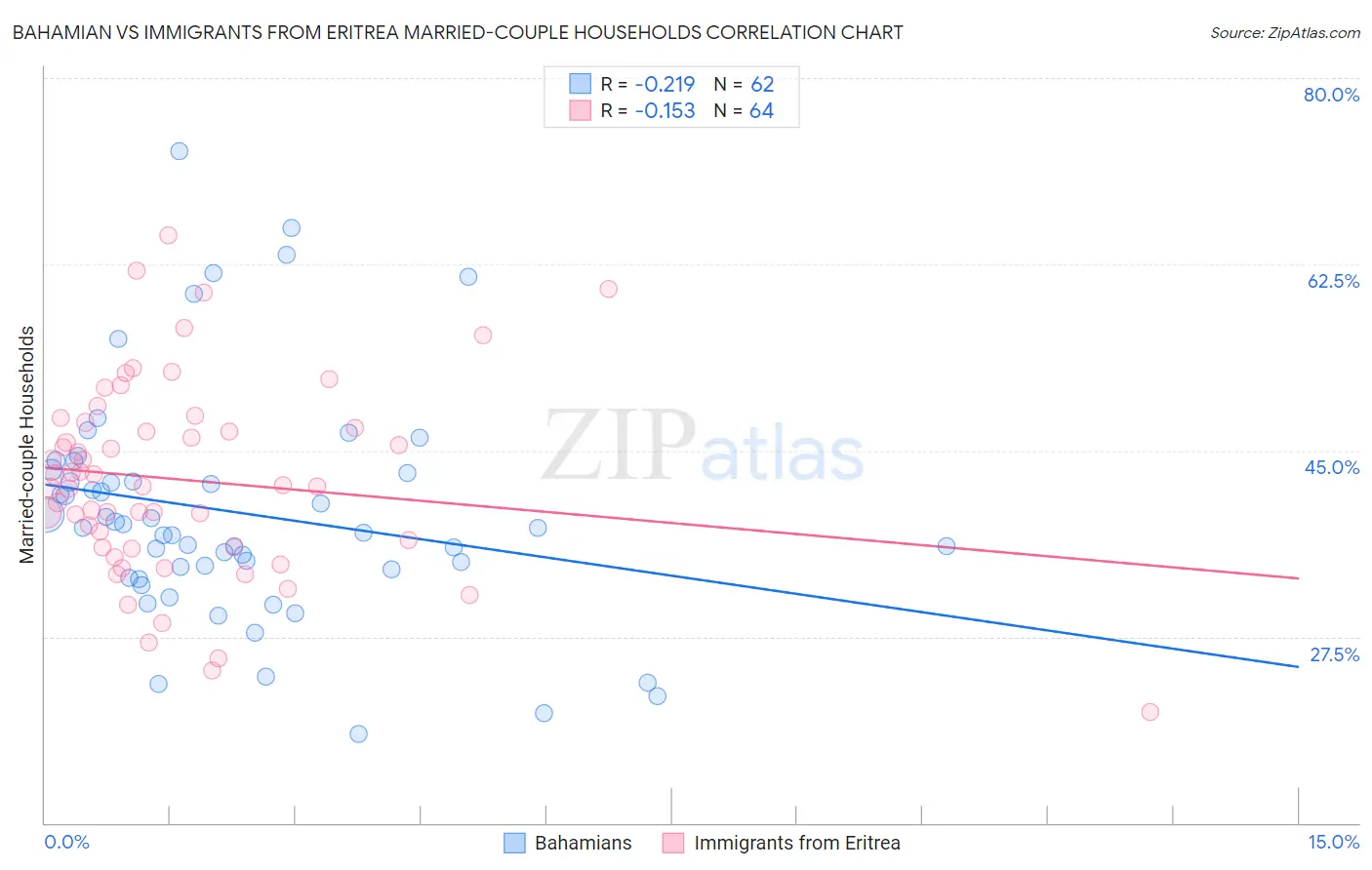 Bahamian vs Immigrants from Eritrea Married-couple Households