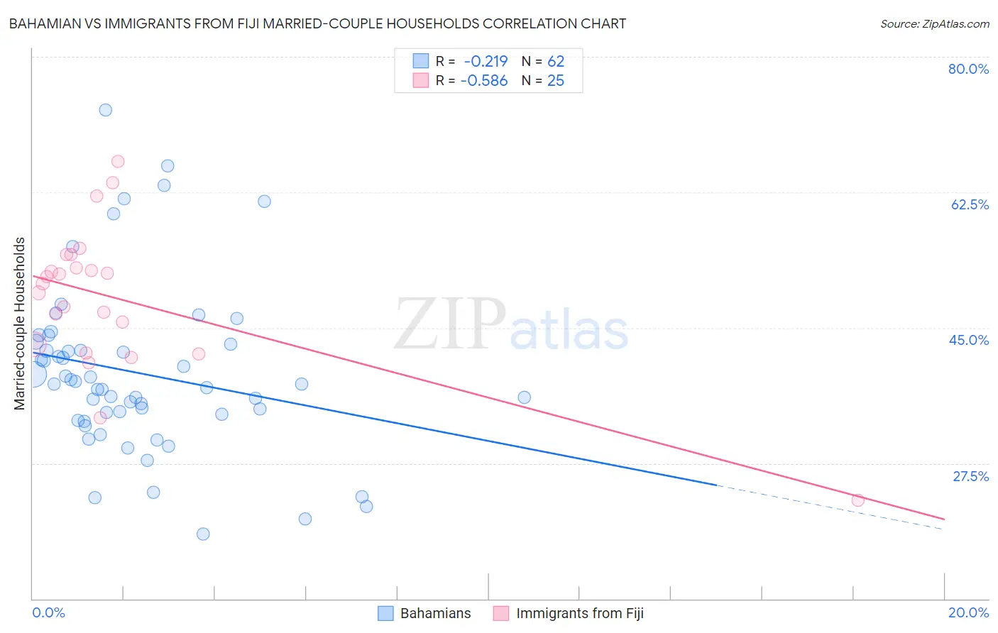 Bahamian vs Immigrants from Fiji Married-couple Households