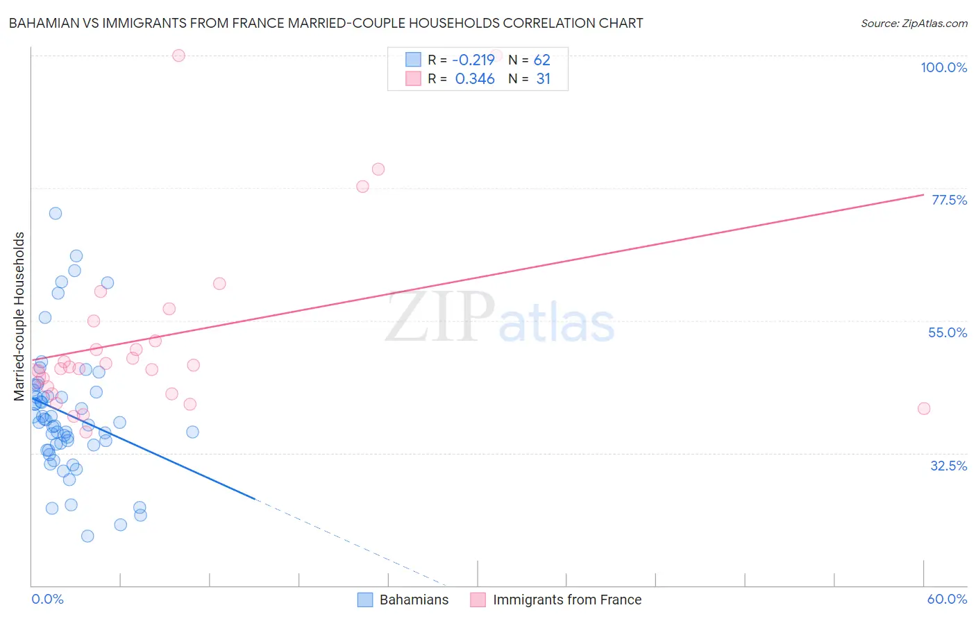 Bahamian vs Immigrants from France Married-couple Households