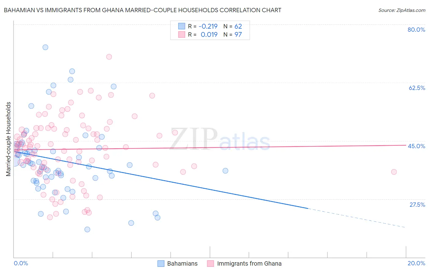 Bahamian vs Immigrants from Ghana Married-couple Households